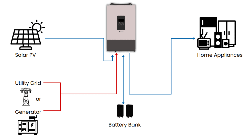Off-Grid System Diagram